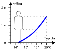 prbh teploty v pracovn zn